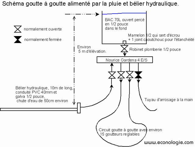 Faire son schéma d'arrosage automatique