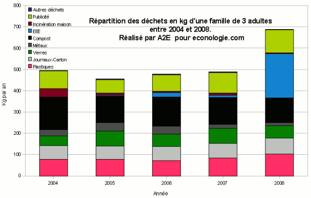 Tri Sélectif évolution Du Poids Des Déchets Depuis 2004 9155