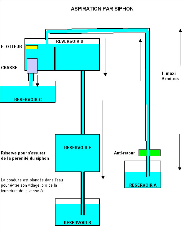 Siphon auto-amorçant - tous les fournisseurs - environnement