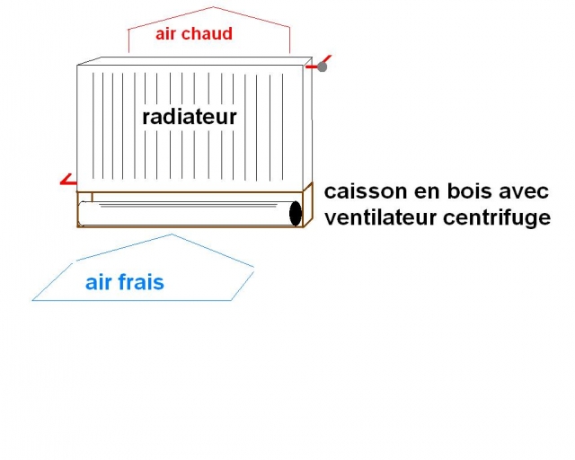 Amélioration radiateur pour chauffage central