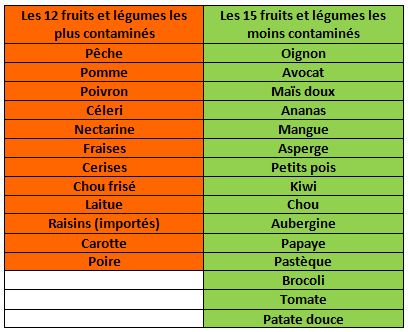 Les plus перевод. Legumes перевод.