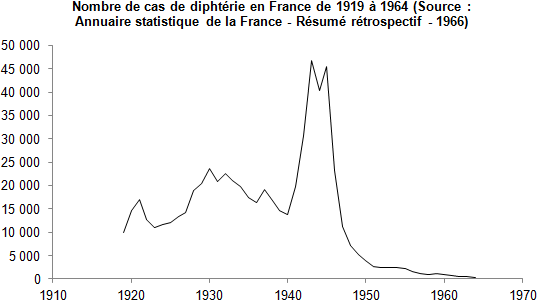 diphterie-nombre-cas-France-1919-1964.png