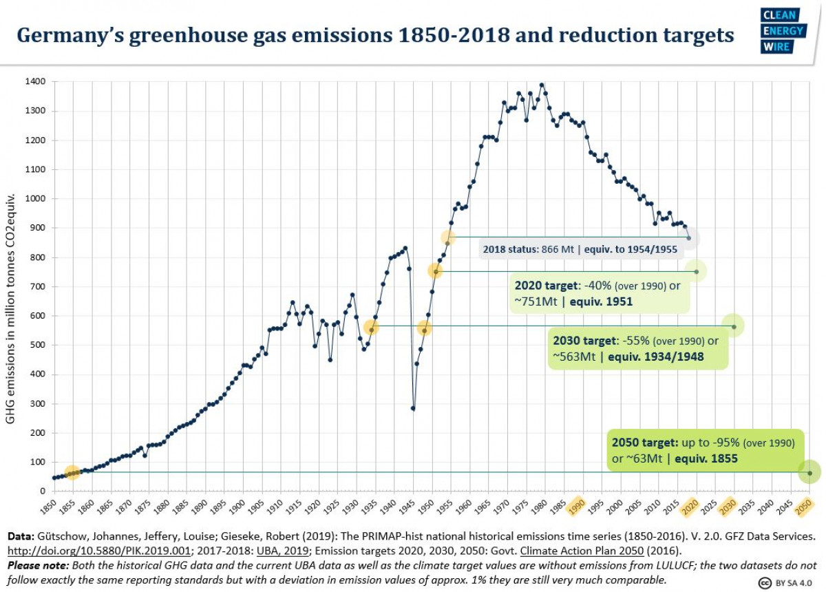 historic-emissions-de-1850-2018.jpg