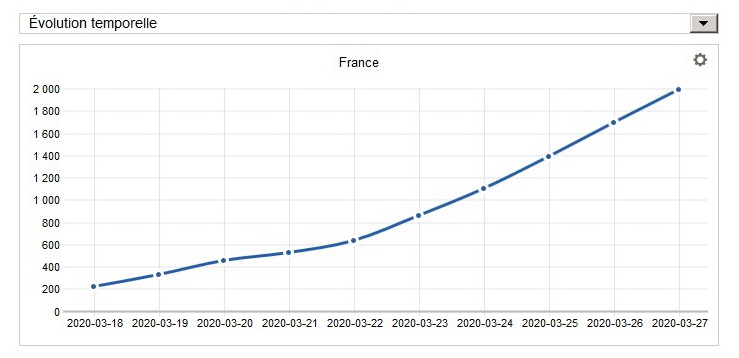 courbe décès coronavirus 18 au 27 mars.jpg