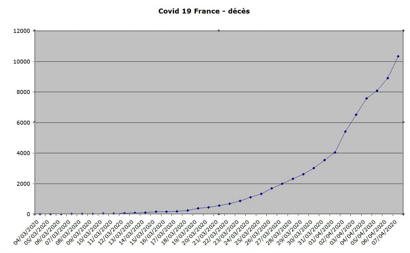 La courbe des décès du coronavirus en France au 7 avril.jpg