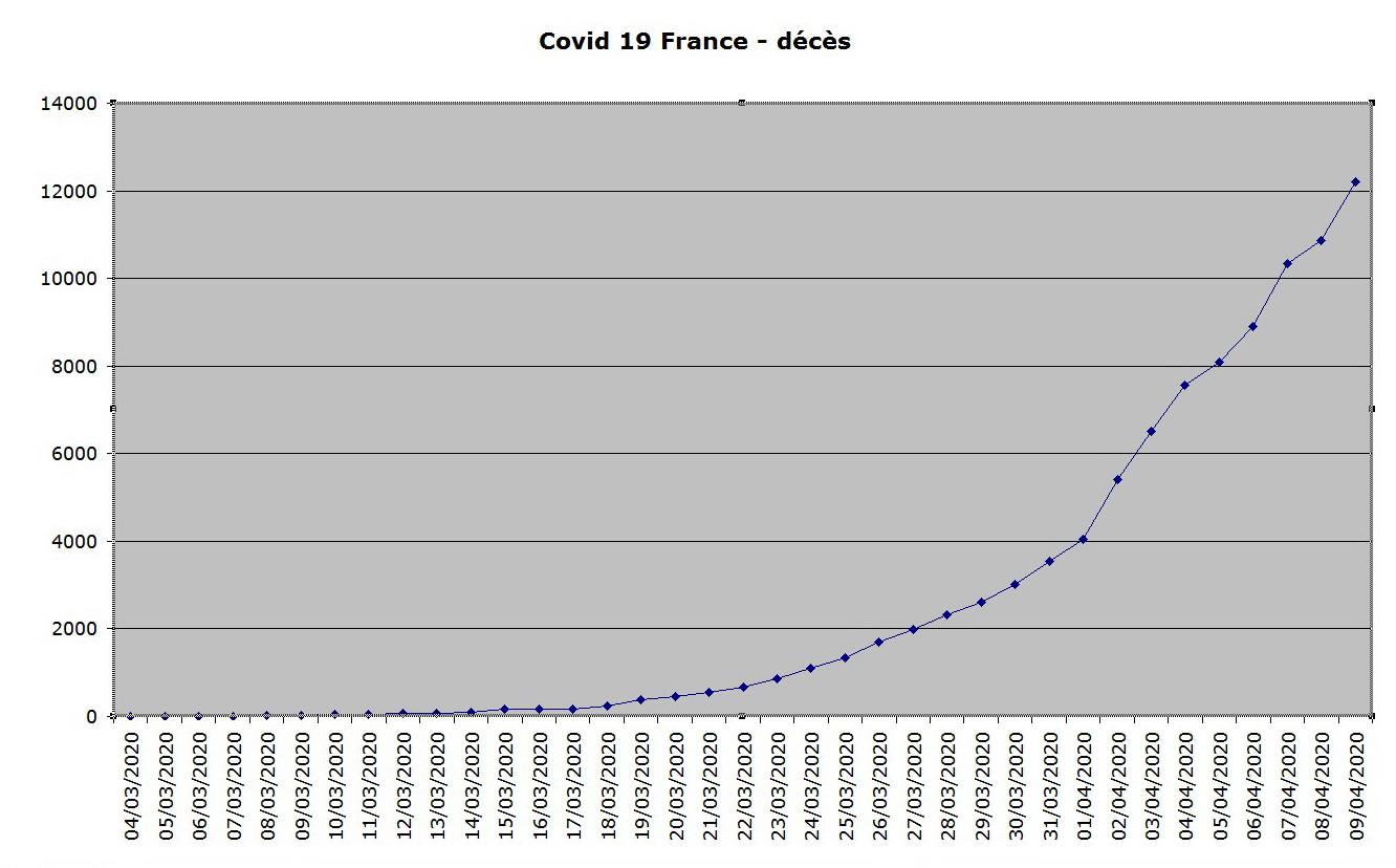 La courbe des décès du coronavirus en France au 9 avril.jpg