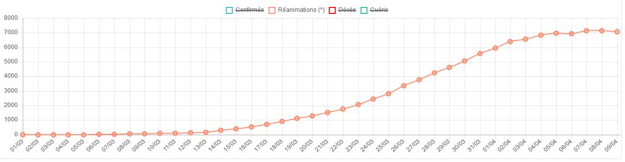 La courbe des admissions en réanimations en France au 9 avril.jpg