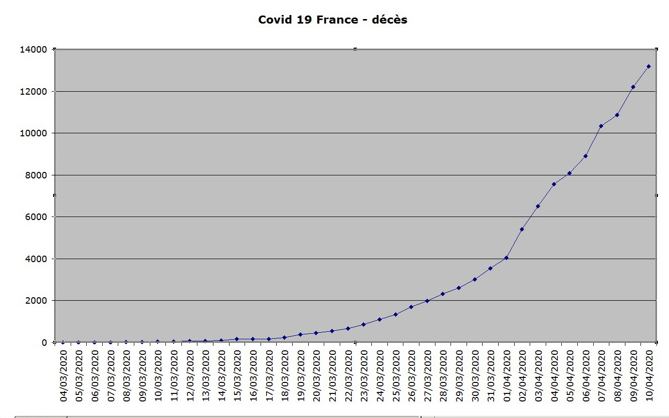 La courbe des décès du coronavirus en France au 10 avril.jpg