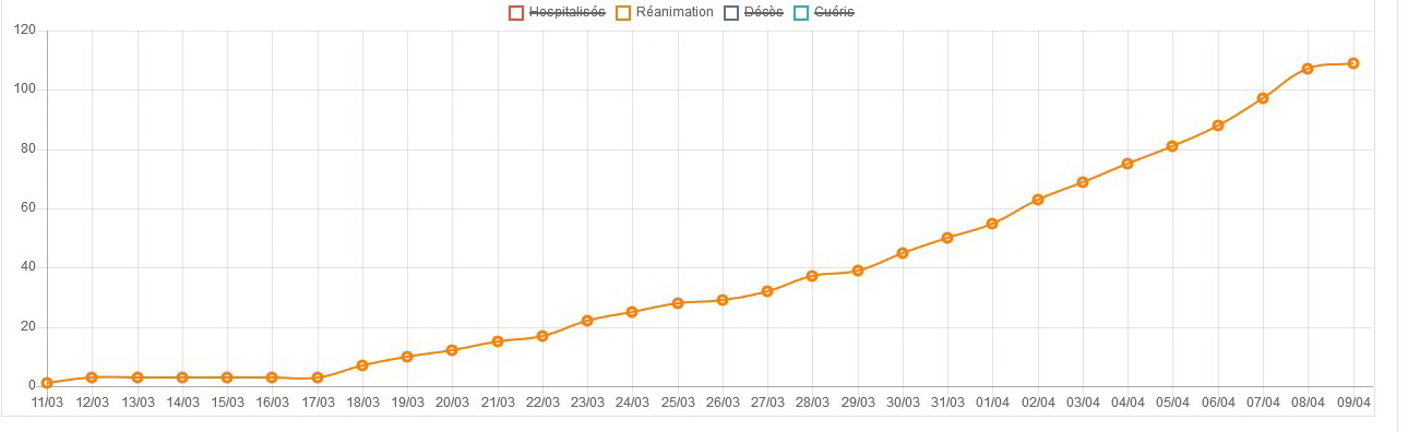 La courbe des admissions en réanimations en France au 10 avril.jpg