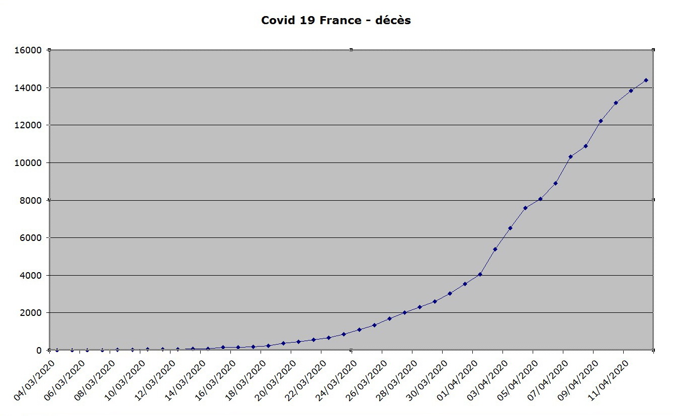 La courbe des décès du coronavirus en France au 12 avril.jpg