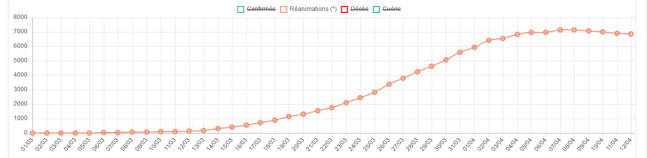 La courbe des admissions en réanimations en France au 12 avril.jpg