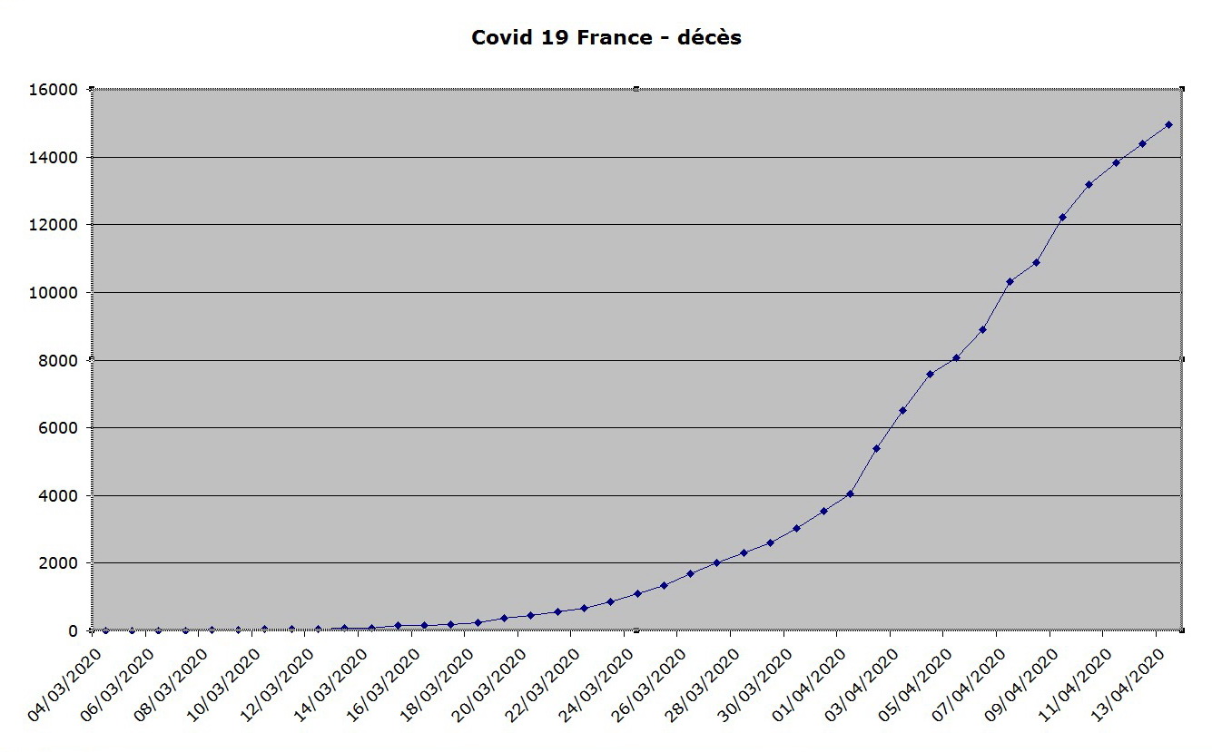 La courbe des décès du coronavirus en France au 13 avril.jpg