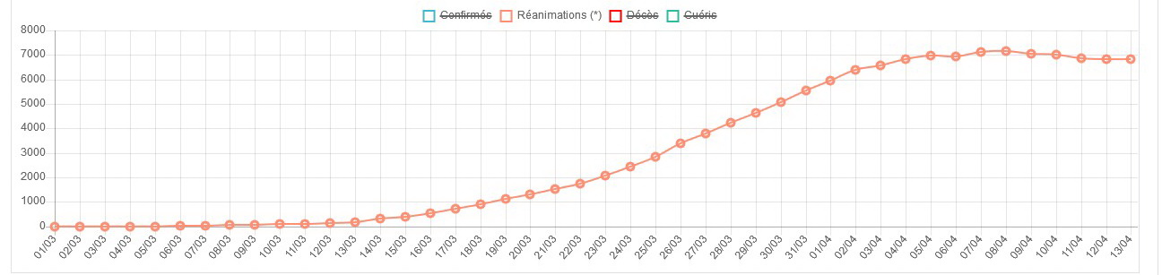 La courbe des admissions en réanimations en France au 13 avril.jpg