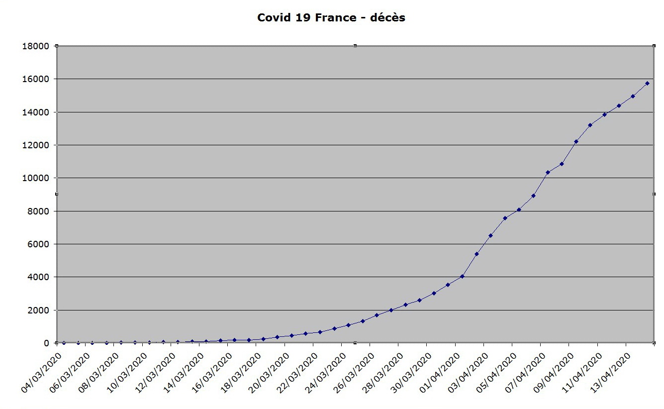 La courbe des décès du coronavirus en France au 14 avril.jpg