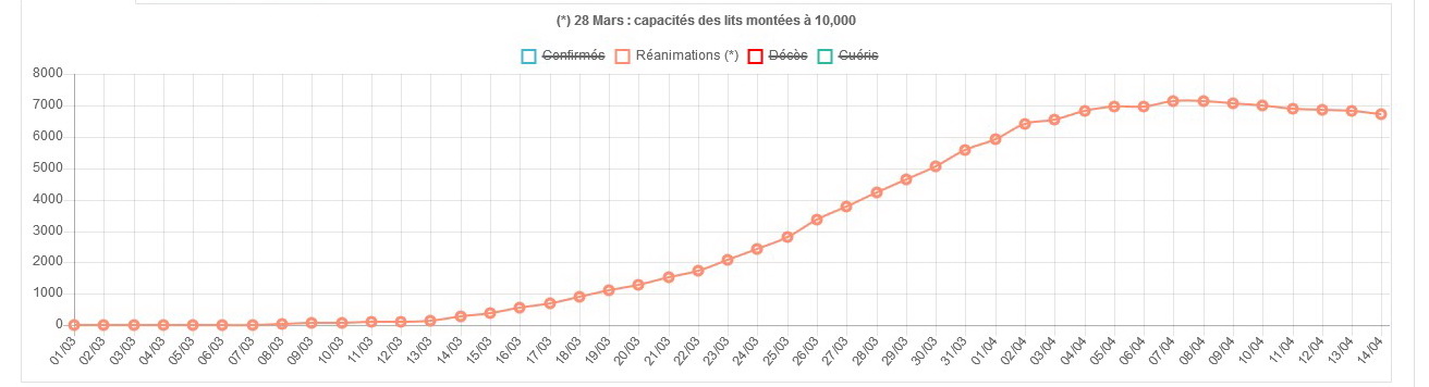 La courbe des patients en réanimations en France au 14 avril.jpg