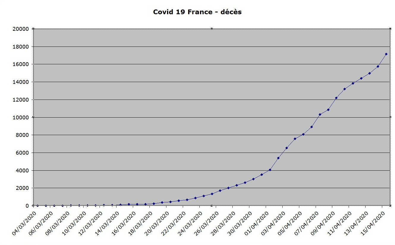 La courbe des décès du coronavirus en France au 15 avril.jpg