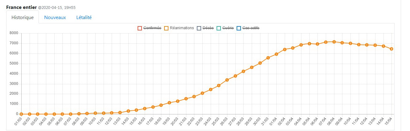 La courbe des patients en réanimations en France au 15 avril.jpg