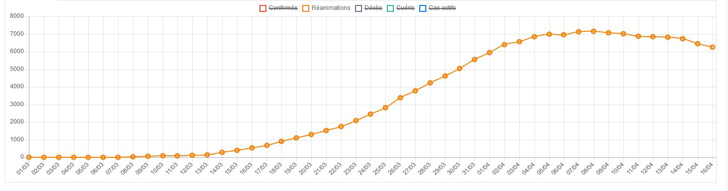 La courbe des patients en réanimations en France au 16 avril.jpg