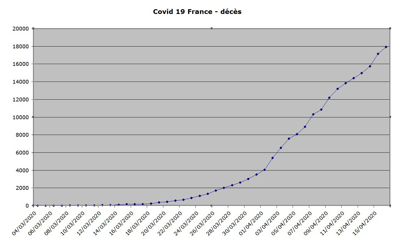 La courbe des décès du coronavirus en France au 16 avril.jpg