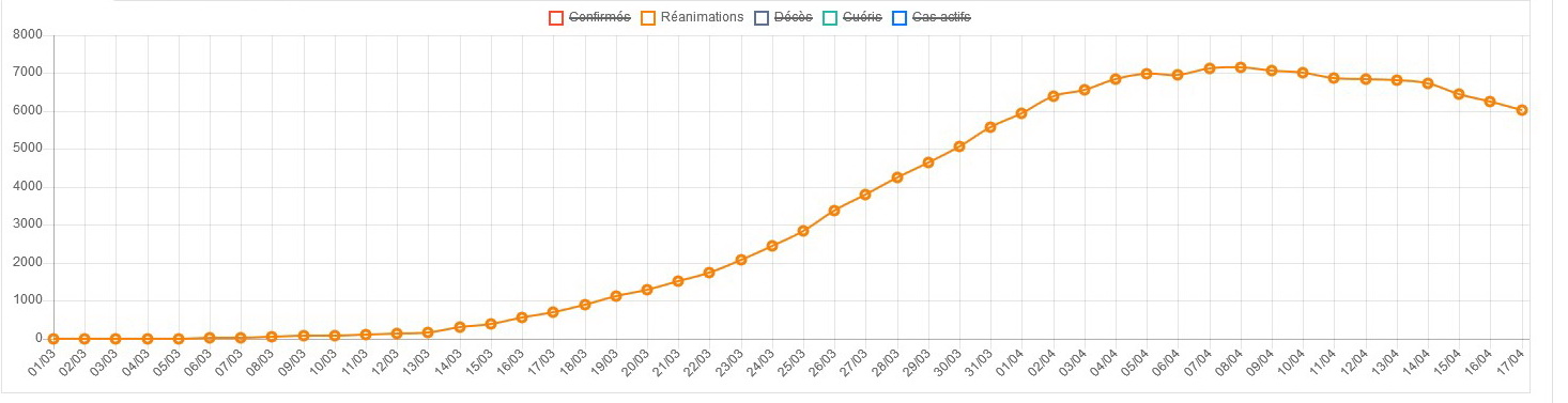 La courbe des patients en réanimations en France au 17 avril.jpg