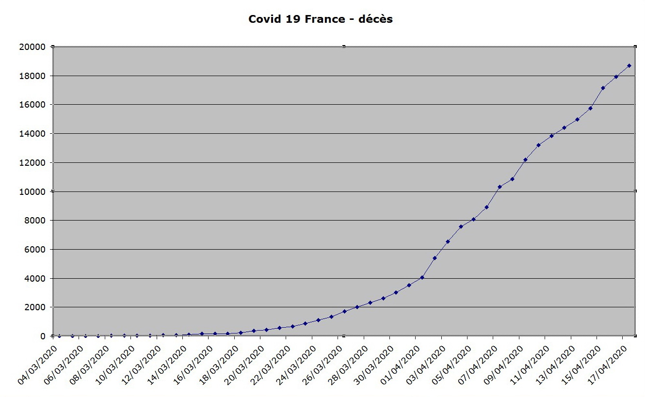 La courbe des décès du coronavirus en France au 17 avril.jpg