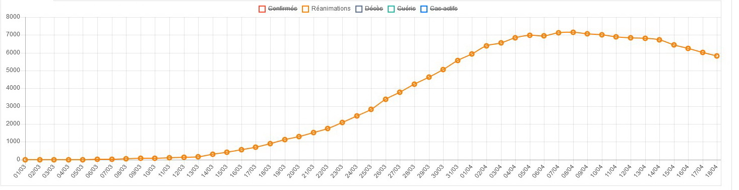 La courbe des patients en réanimations en France au 187 avril.jpg