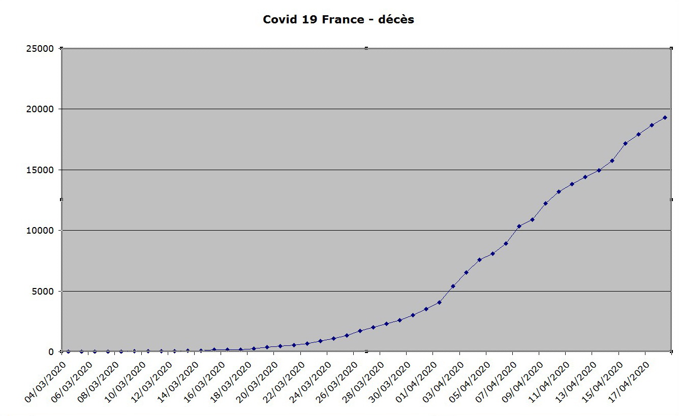 La courbe des décès du coronavirus en France au 18 avril.jpg