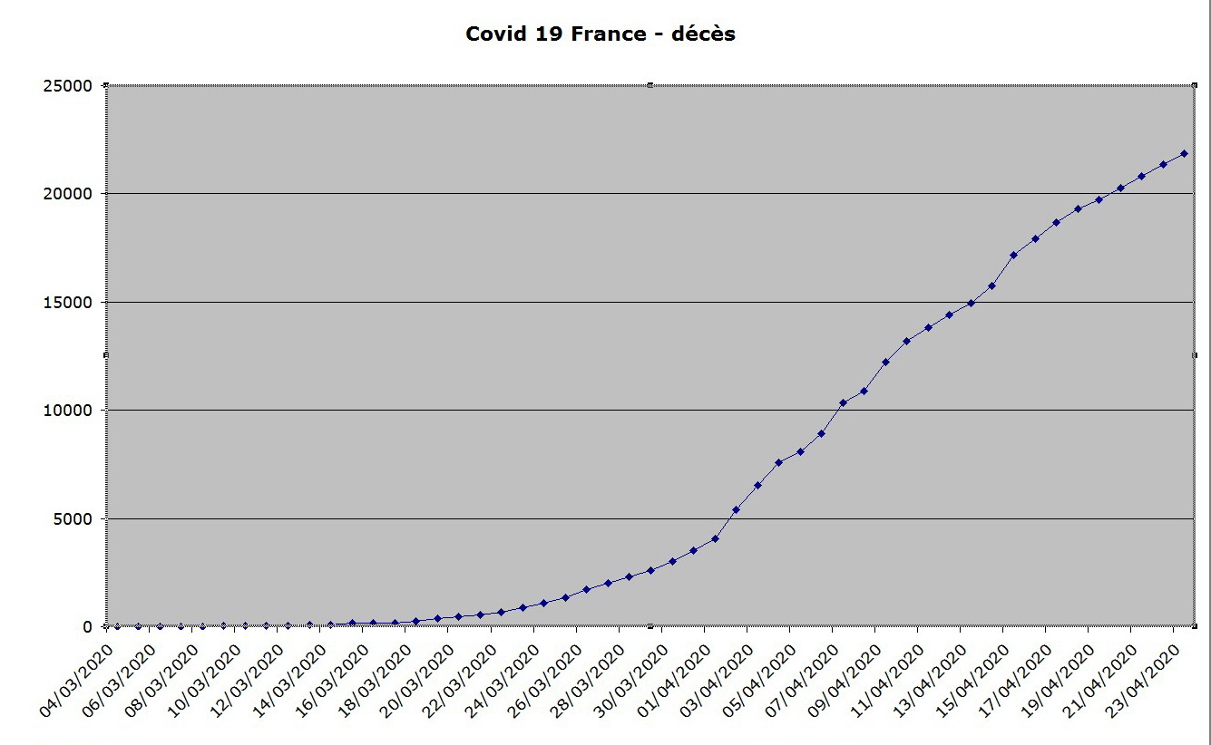 La courbe des décès du coronavirus en France au 23avril.jpg