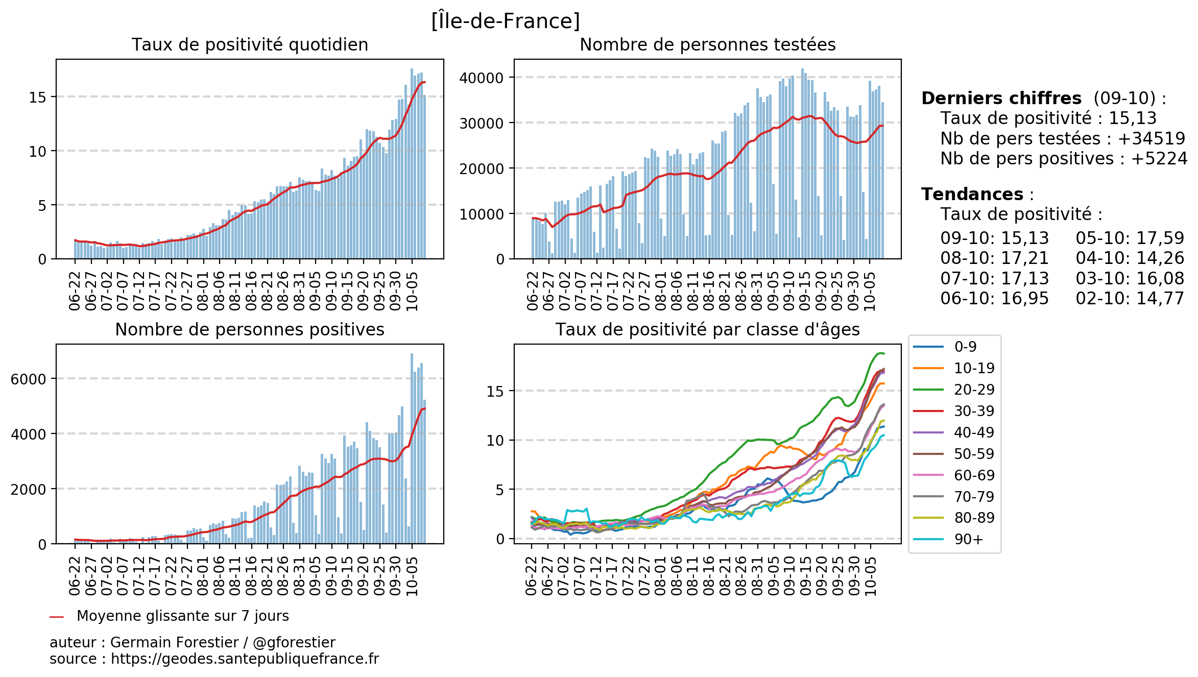 2020-10-09-[Île-de-France]-sidep.png