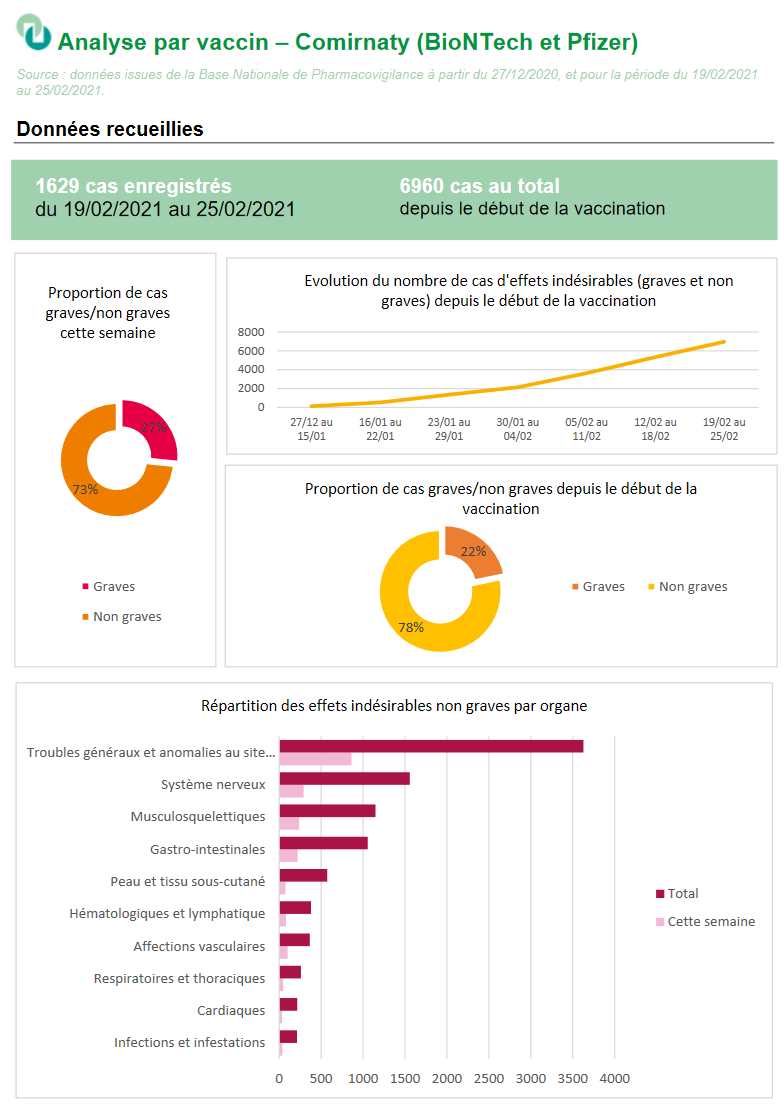 Screenshot_2021-03-10 COVID-19 - Vaccins - Fiche de synthese effets indesirables - 19 02 2021 au 25 02 2021 - 20210305_COVI[...](2).png