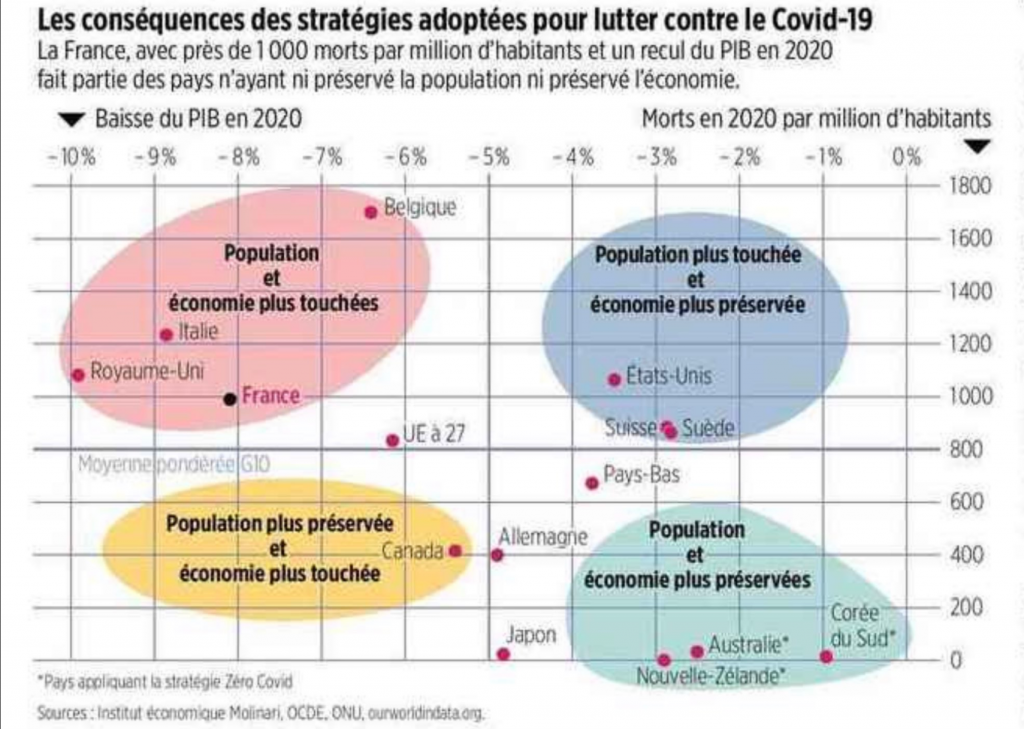 Covid Classement pays sanitaire economie.png