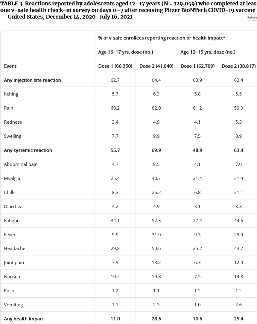 Screenshot 2021-08-06 at 12-31-35 COVID-19 Vaccine Safety in Adolescents Aged 12–17 Years .png