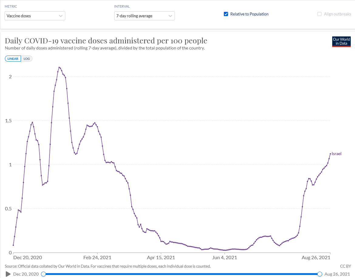 Screenshot 2021-08-27 at 18-00-49 Coronavirus (COVID-19) Vaccinations - Statistics and Research.png