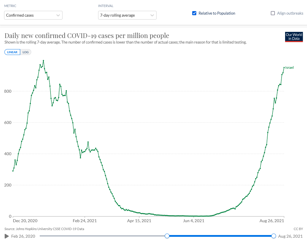 Screenshot 2021-08-27 at 18-01-07 Coronavirus (COVID-19) Cases - Statistics and Research.png