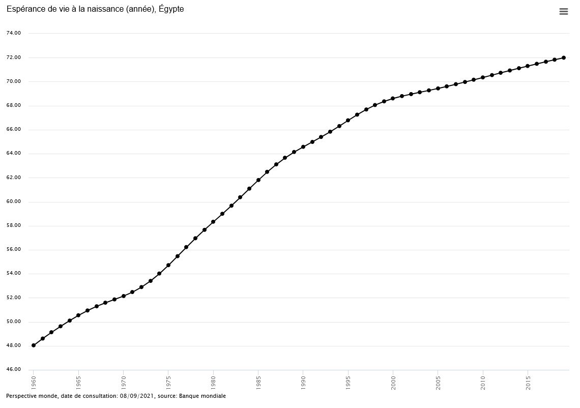 Espérance de vie Egypte.JPG