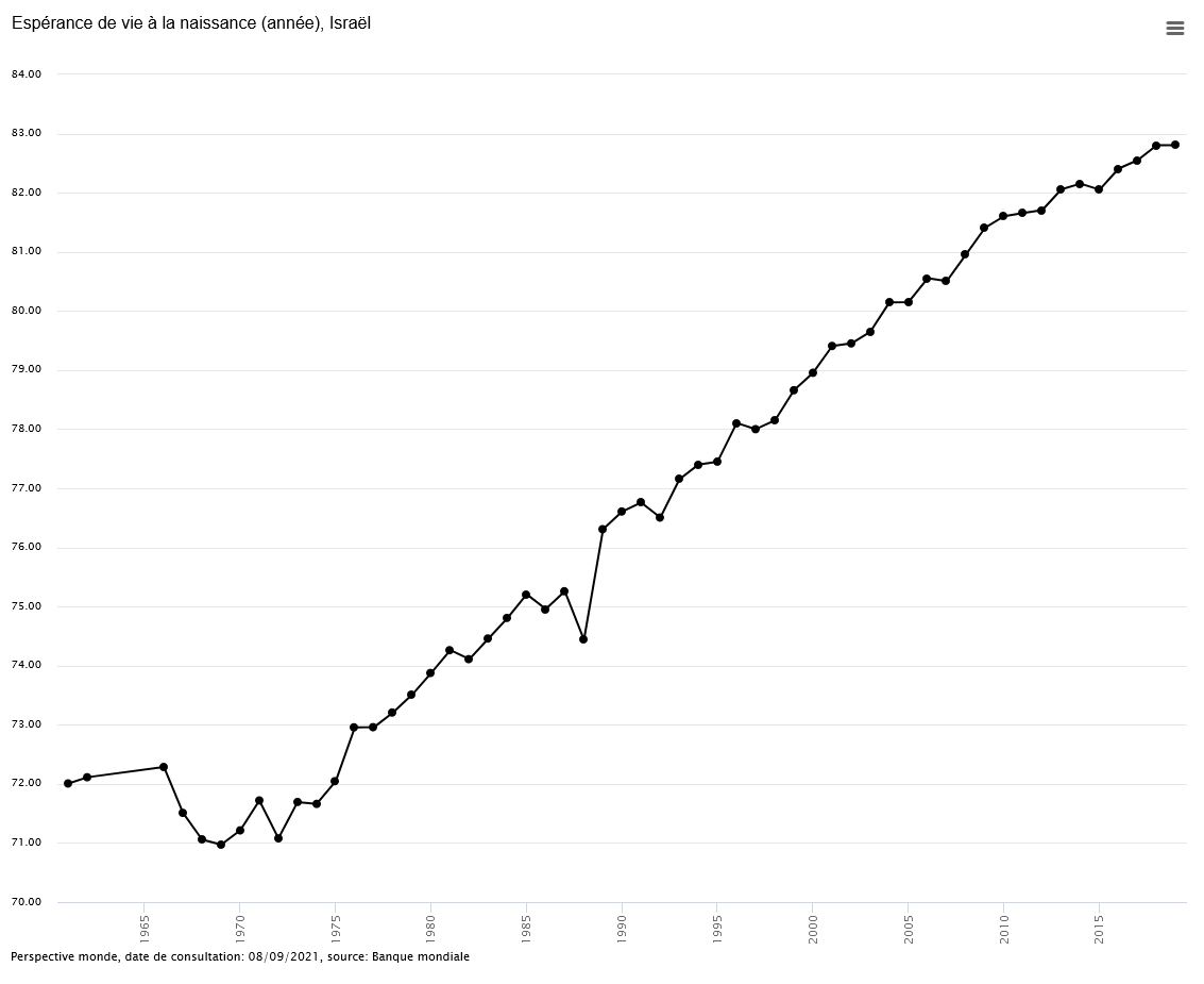 Espérance de vie Israël.JPG