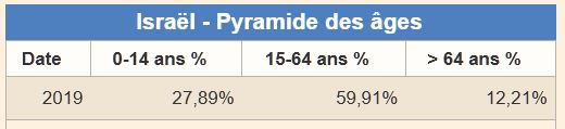 Israël pyramide des âges.JPG