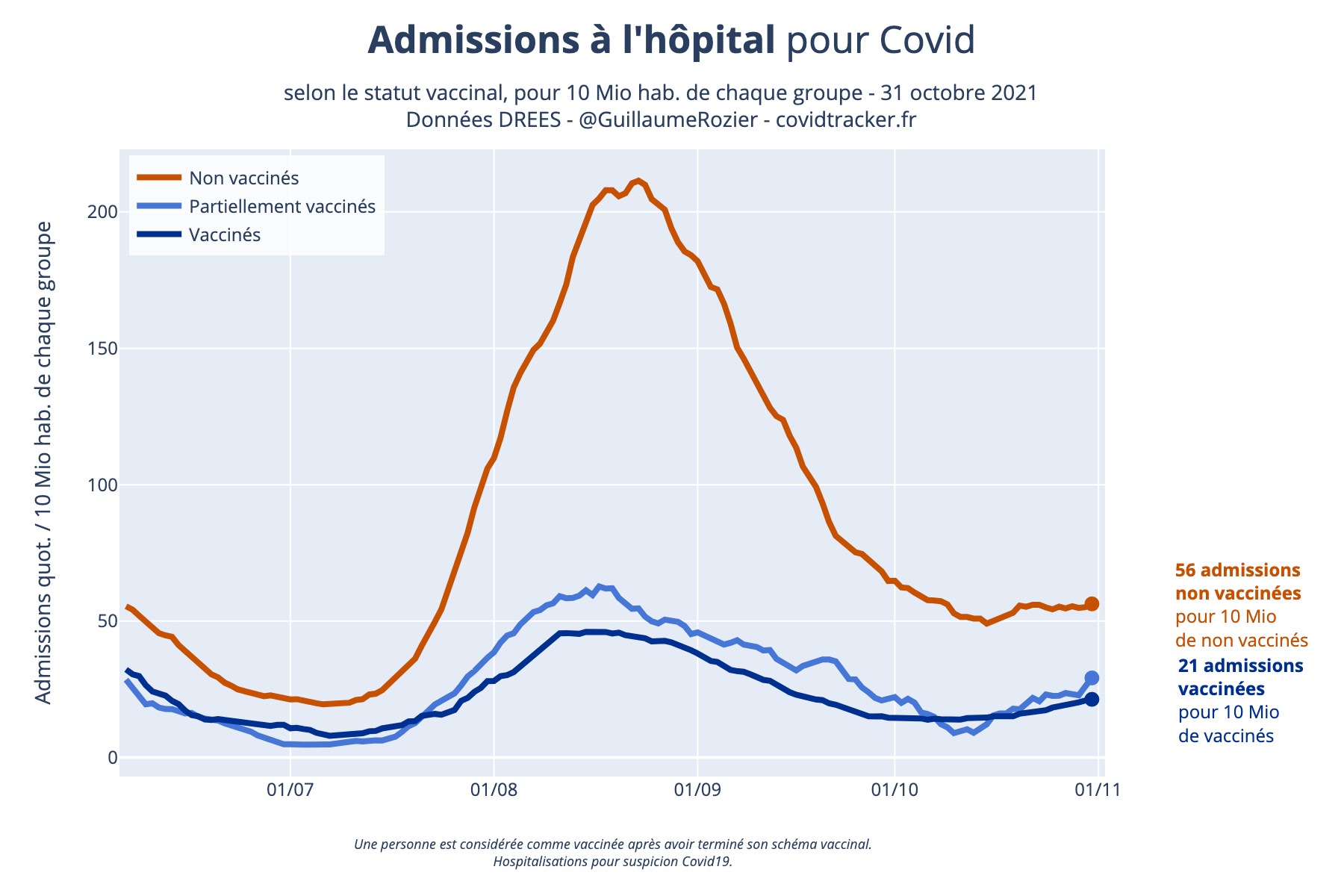 hc_proportion_selon_statut_vaccinal2.jpeg