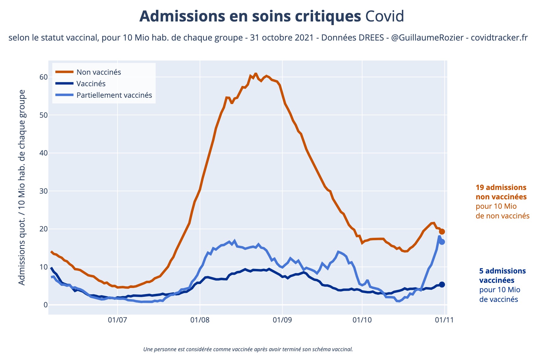 sc_proportion_selon_statut_vaccinal.jpeg