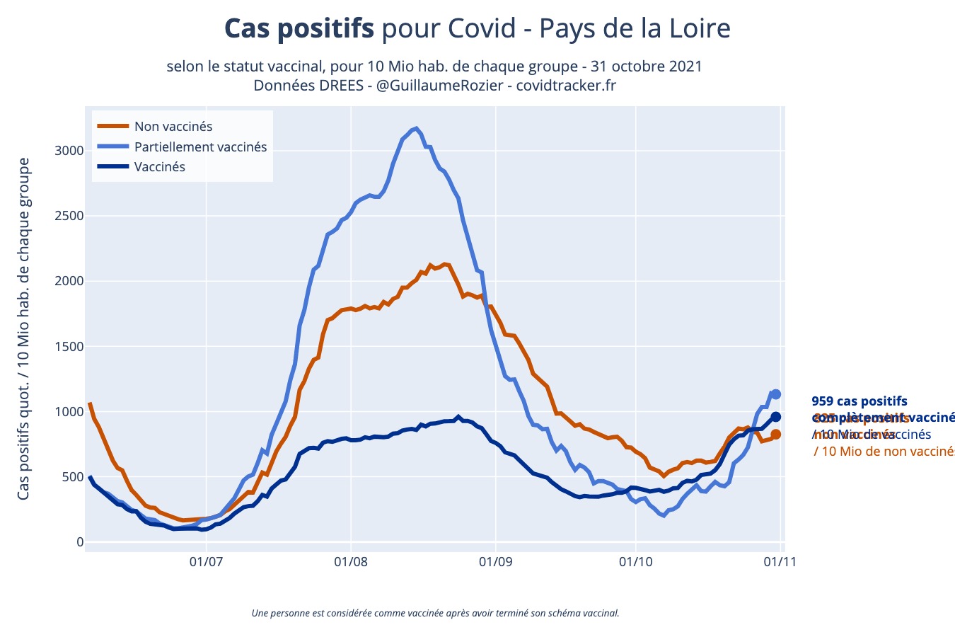 pcr_plus_proportion_selon_statut_vaccinal_Pays de la Loire.jpeg