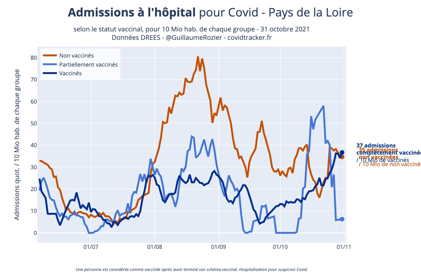 hc_proportion_selon_statut_vaccinal_Pays de la Loire.jpeg