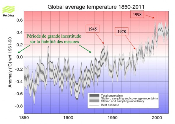 Période 1850-2011, grande incertitude sur la fiabilité des mesures.jpg