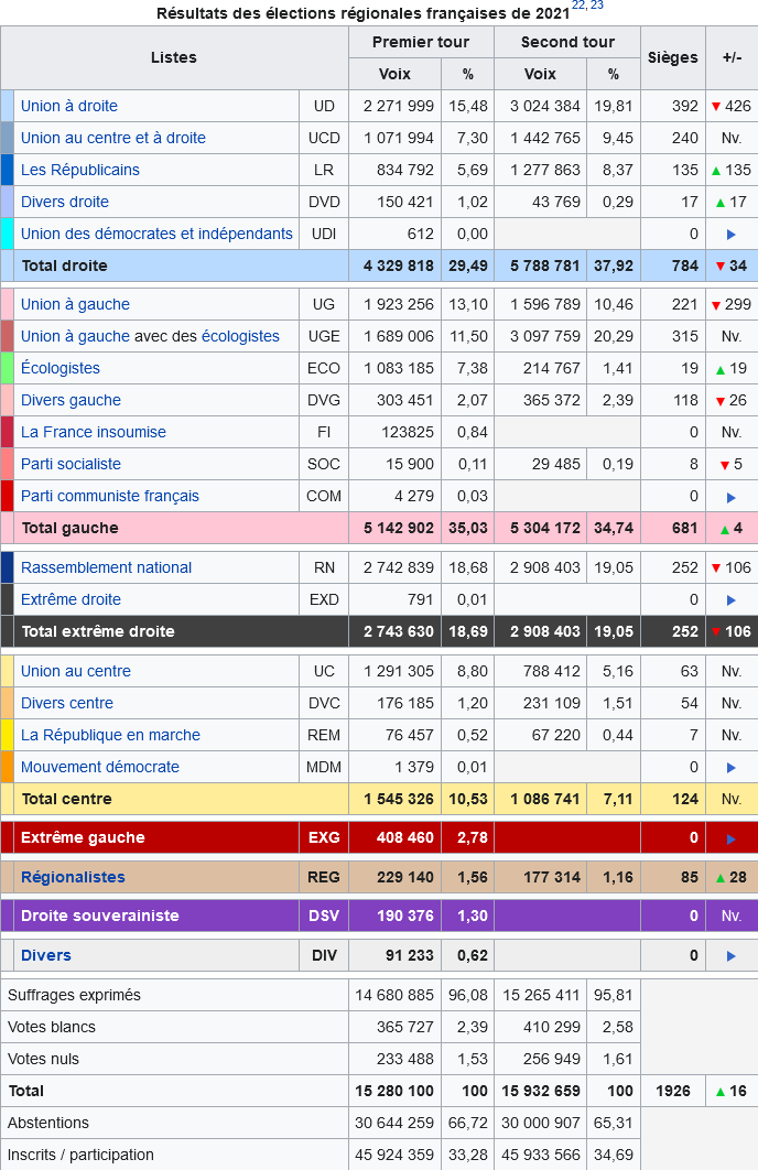 Screenshot 2022-02-21 at 11-52-20 Élections régionales françaises de 2021 — Wikipédia.png