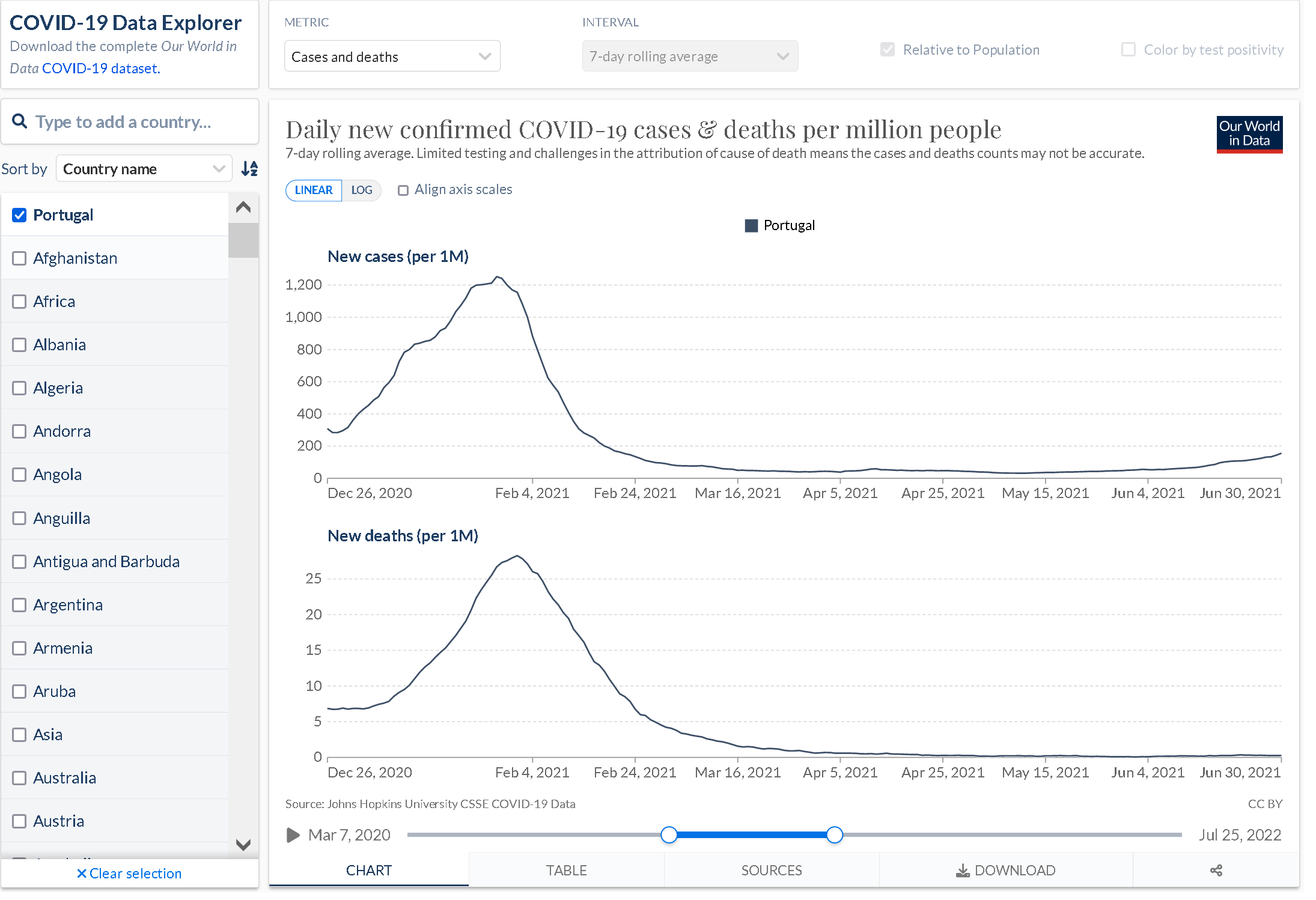 Screenshot 2022-07-26 at 20-58-19 COVID-19 Data Explorer.png