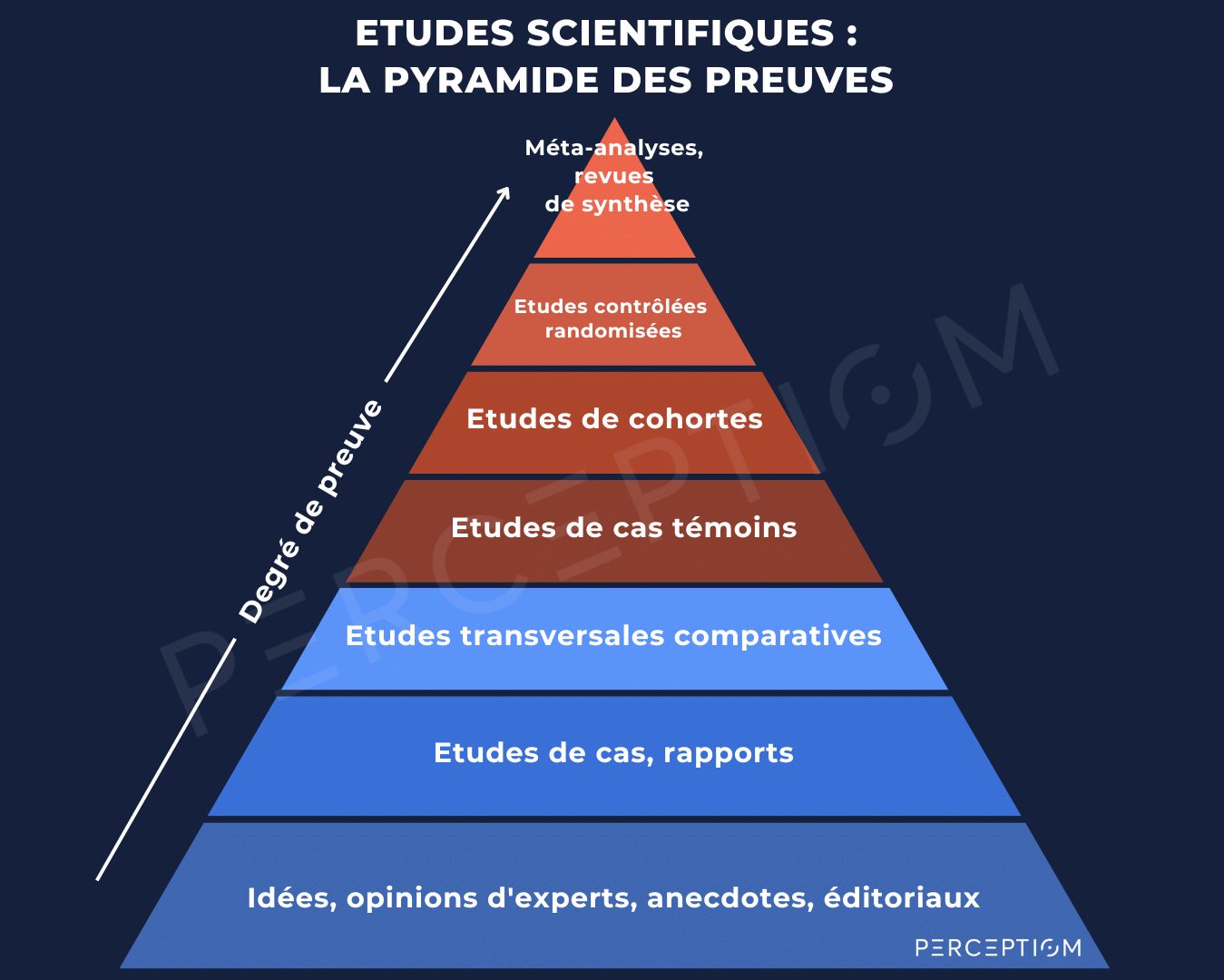 La_Pyramide_des_preuves_en_sciences.png