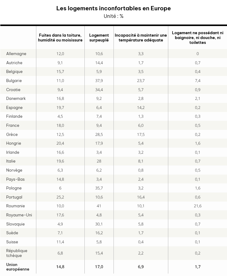 Screenshot 2024-05-06 at 12-02-10 Les conditions de logement en Europe.png