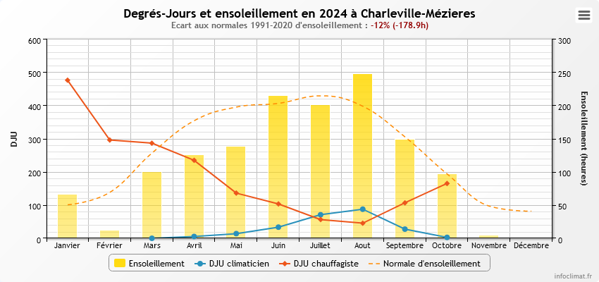 Screenshot 2024-11-09 at 09-33-50 Climatologie de l'année 2024 à Charleville-Mézieres - Infoclimat.png