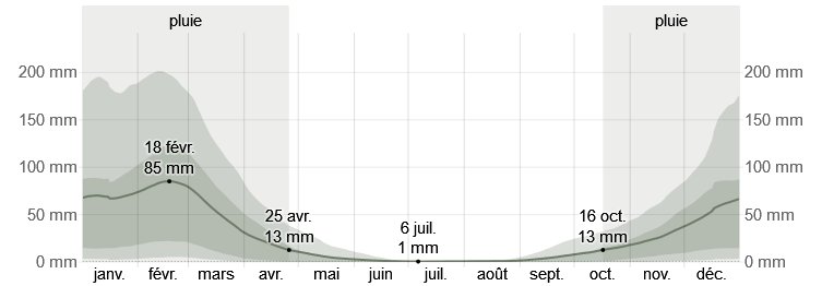 Pluviométrie mensuelle moyenne à Los Angeles.png