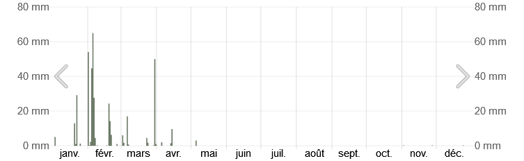 Précipitation quotidienne en 2024 à Los Angeles.png