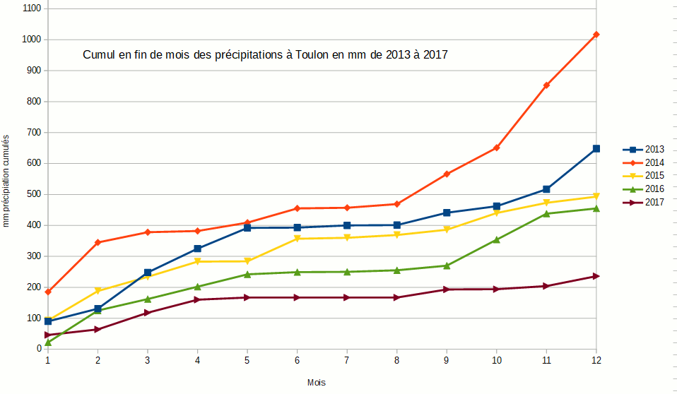 Cumul_precipitations_toulon.gif